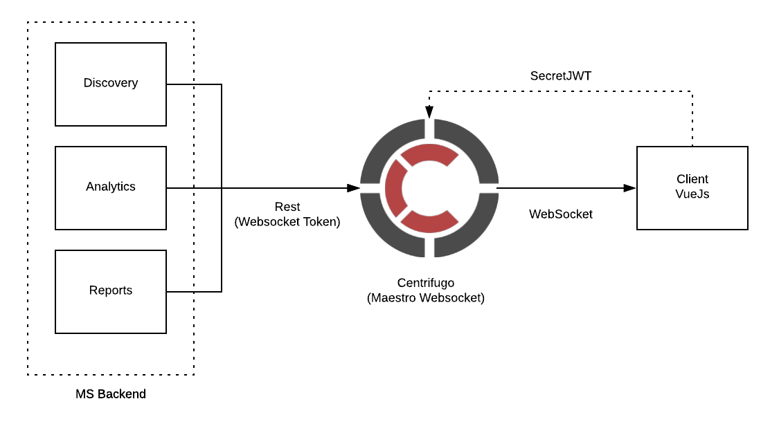 Maestro Server - Websocket architecture